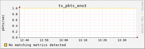 metis42 tx_pkts_eno3