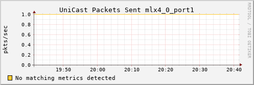 metis42 ib_port_unicast_xmit_packets_mlx4_0_port1