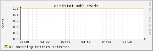 metis42 diskstat_md0_reads