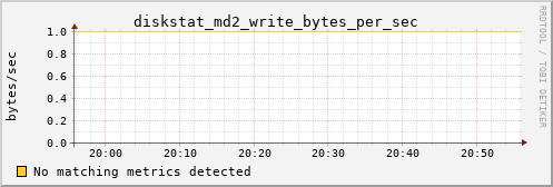 metis42 diskstat_md2_write_bytes_per_sec