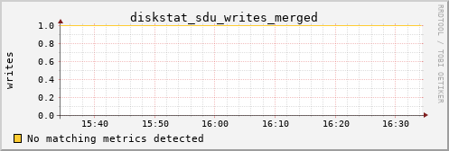 metis42 diskstat_sdu_writes_merged