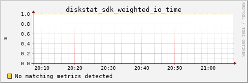 metis42 diskstat_sdk_weighted_io_time