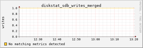 metis42 diskstat_sdb_writes_merged