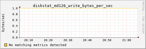 metis42 diskstat_md126_write_bytes_per_sec