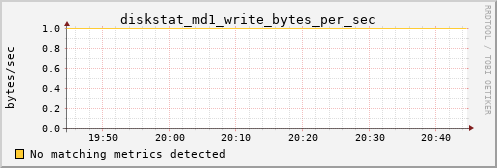 metis42 diskstat_md1_write_bytes_per_sec