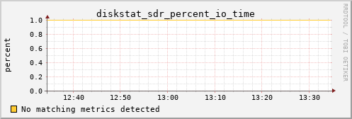 metis42 diskstat_sdr_percent_io_time