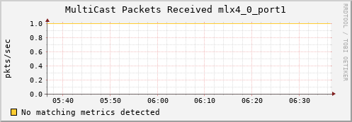 metis43 ib_port_multicast_rcv_packets_mlx4_0_port1
