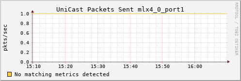 metis43 ib_port_unicast_xmit_packets_mlx4_0_port1