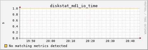 metis43 diskstat_md1_io_time