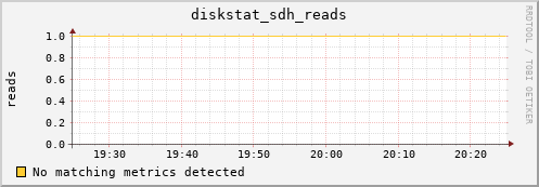 metis43 diskstat_sdh_reads