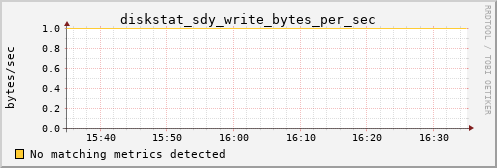 metis43 diskstat_sdy_write_bytes_per_sec