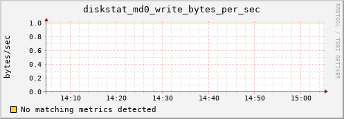 metis43 diskstat_md0_write_bytes_per_sec