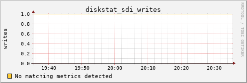 metis43 diskstat_sdi_writes