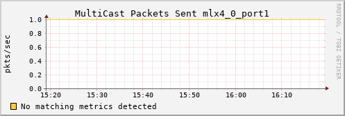 metis44 ib_port_multicast_xmit_packets_mlx4_0_port1