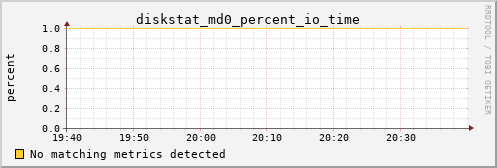 metis44 diskstat_md0_percent_io_time