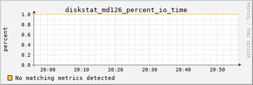 metis44 diskstat_md126_percent_io_time