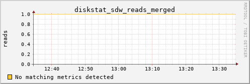 metis44 diskstat_sdw_reads_merged