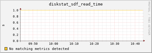 metis44 diskstat_sdf_read_time