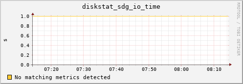 metis44 diskstat_sdg_io_time