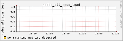 metis44 nodes_all_cpus_load