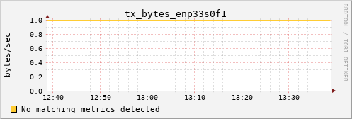 metis45 tx_bytes_enp33s0f1