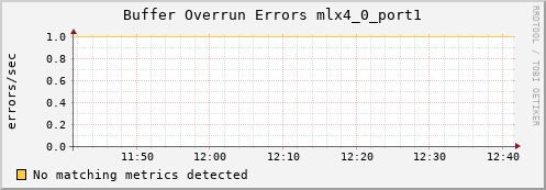 metis45 ib_excessive_buffer_overrun_errors_mlx4_0_port1