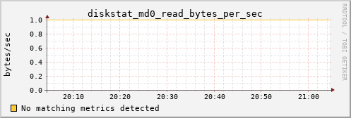 metis45 diskstat_md0_read_bytes_per_sec