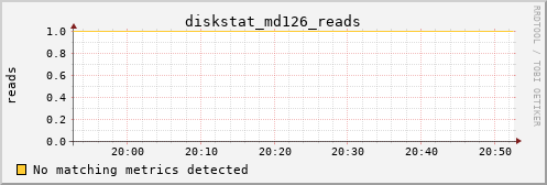 metis45 diskstat_md126_reads