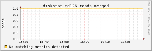 metis45 diskstat_md126_reads_merged