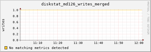 metis45 diskstat_md126_writes_merged
