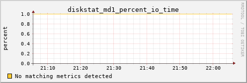 metis45 diskstat_md1_percent_io_time