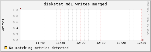 metis45 diskstat_md1_writes_merged