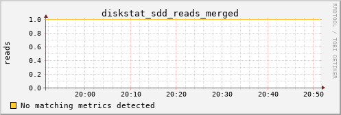 metis45 diskstat_sdd_reads_merged