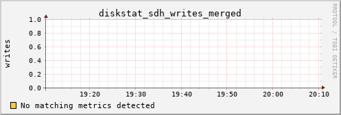 metis45 diskstat_sdh_writes_merged