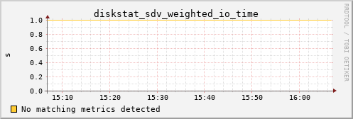 metis45 diskstat_sdv_weighted_io_time