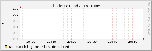 metis45 diskstat_sdz_io_time
