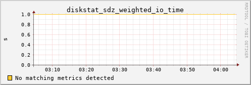 metis45 diskstat_sdz_weighted_io_time