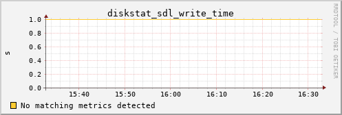 metis45 diskstat_sdl_write_time