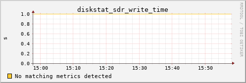metis45 diskstat_sdr_write_time