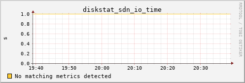 metis45 diskstat_sdn_io_time