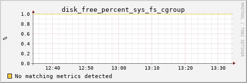 metis45 disk_free_percent_sys_fs_cgroup