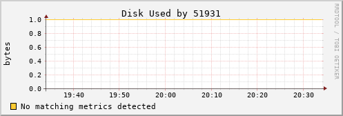 metis45 Disk%20Used%20by%2051931