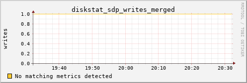 metis45 diskstat_sdp_writes_merged