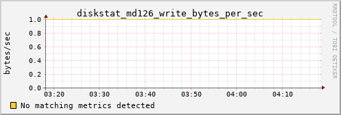 metis45 diskstat_md126_write_bytes_per_sec