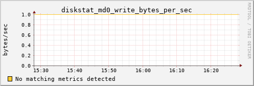 metis45 diskstat_md0_write_bytes_per_sec