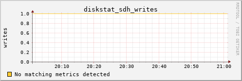 metis45 diskstat_sdh_writes