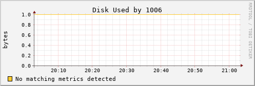 metis45 Disk%20Used%20by%201006