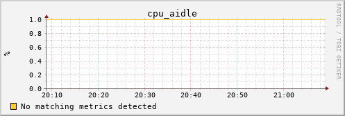 metis45 cpu_aidle