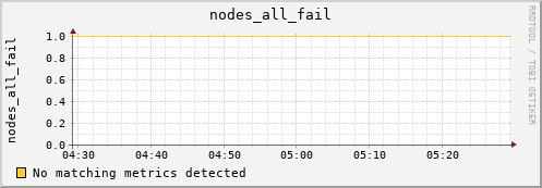 nix01 nodes_all_fail