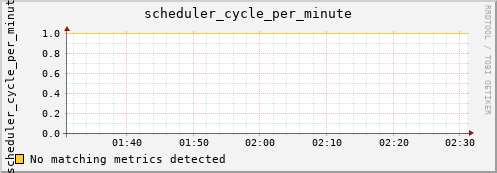 nix01 scheduler_cycle_per_minute